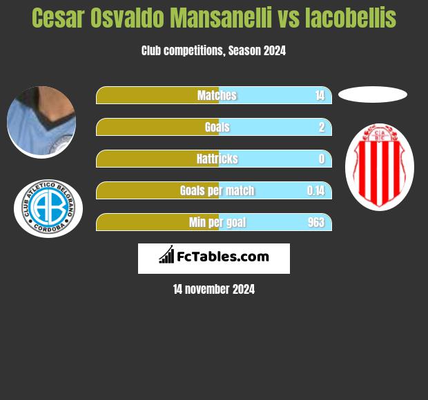 Cesar Osvaldo Mansanelli vs Iacobellis h2h player stats