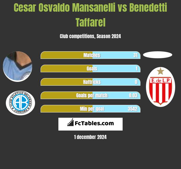 Cesar Osvaldo Mansanelli vs Benedetti Taffarel h2h player stats