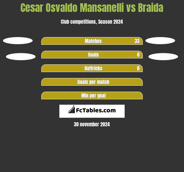 Cesar Osvaldo Mansanelli vs Braida h2h player stats