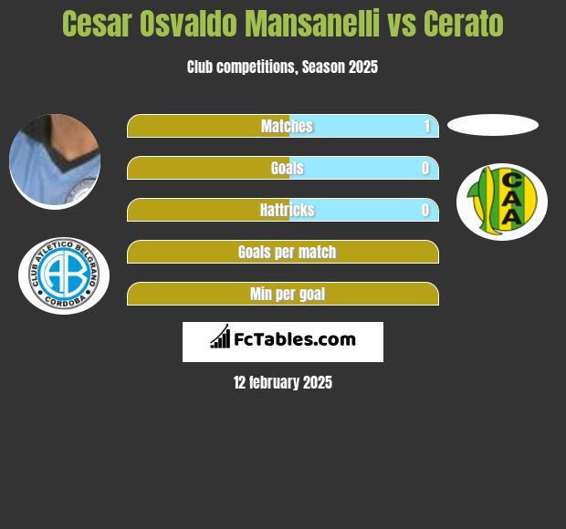 Cesar Osvaldo Mansanelli vs Cerato h2h player stats