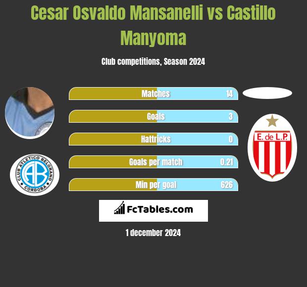 Cesar Osvaldo Mansanelli vs Castillo Manyoma h2h player stats