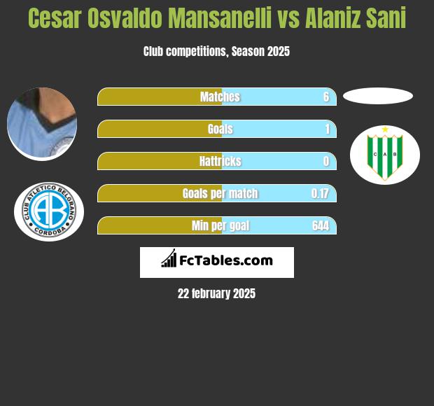 Cesar Osvaldo Mansanelli vs Alaniz Sani h2h player stats