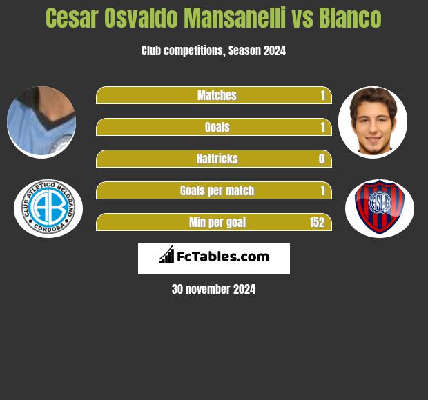 Cesar Osvaldo Mansanelli vs Blanco h2h player stats