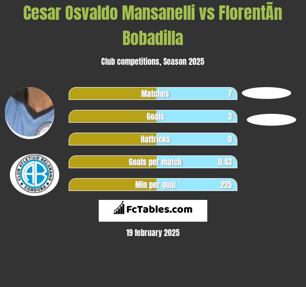 Cesar Osvaldo Mansanelli vs FlorentÃ­n Bobadilla h2h player stats