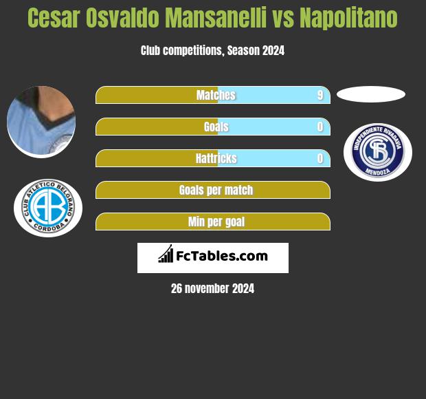 Cesar Osvaldo Mansanelli vs Napolitano h2h player stats