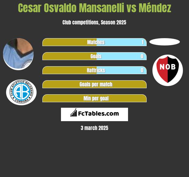 Cesar Osvaldo Mansanelli vs Méndez h2h player stats