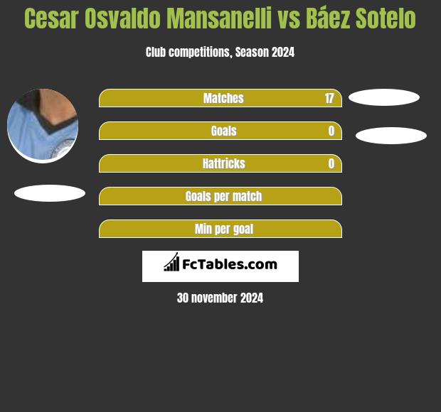 Cesar Osvaldo Mansanelli vs Báez Sotelo h2h player stats