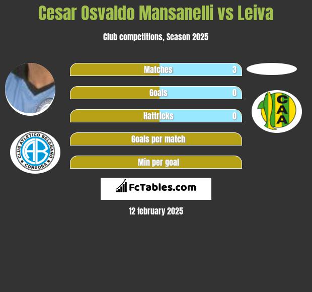 Cesar Osvaldo Mansanelli vs Leiva h2h player stats