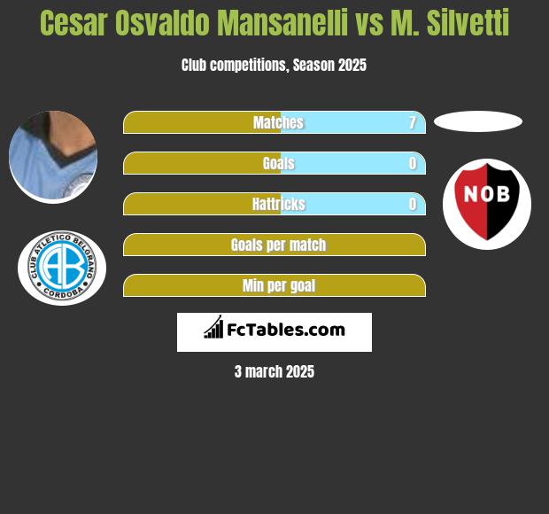 Cesar Osvaldo Mansanelli vs M. Silvetti h2h player stats