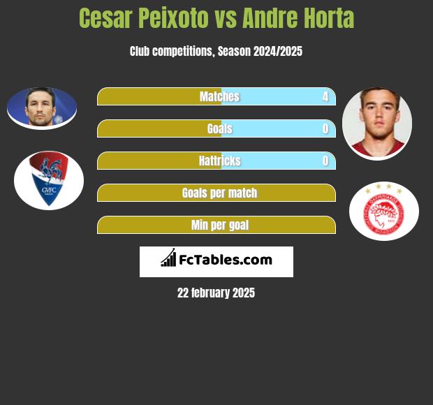 Cesar Peixoto vs Andre Horta h2h player stats