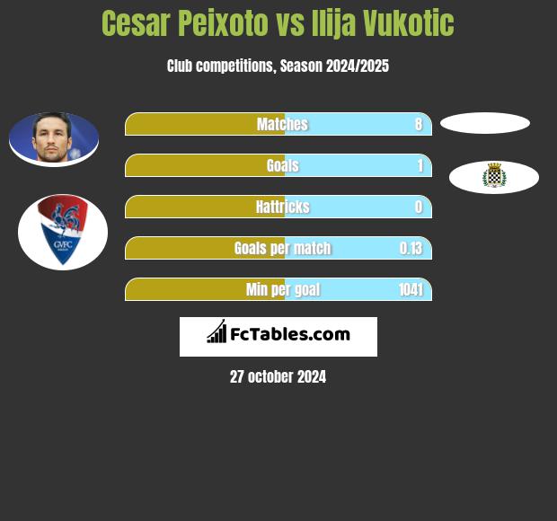 Cesar Peixoto vs Ilija Vukotic h2h player stats