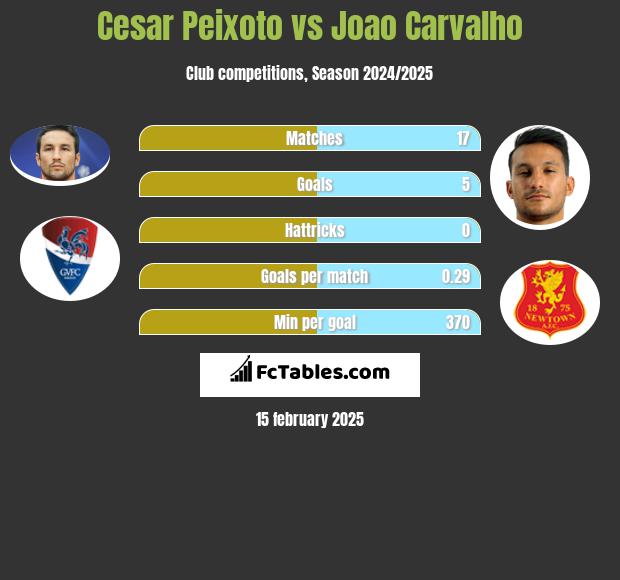 Cesar Peixoto vs Joao Carvalho h2h player stats