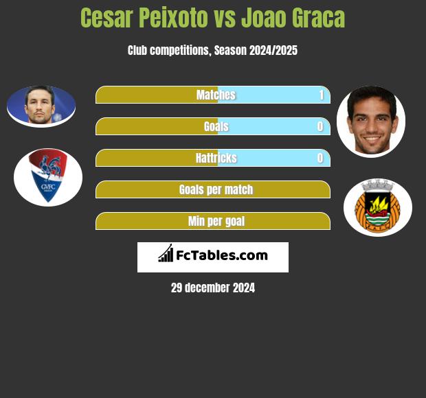 Cesar Peixoto vs Joao Graca h2h player stats