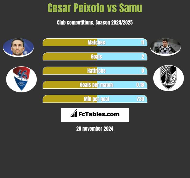 Cesar Peixoto vs Samu h2h player stats