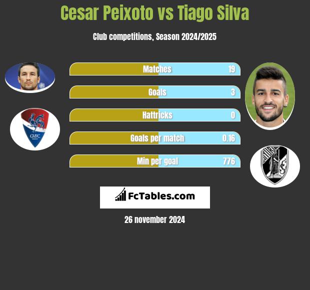 Cesar Peixoto vs Tiago Silva h2h player stats