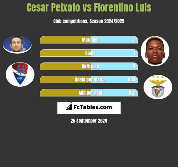 Cesar Peixoto vs Florentino Luis h2h player stats