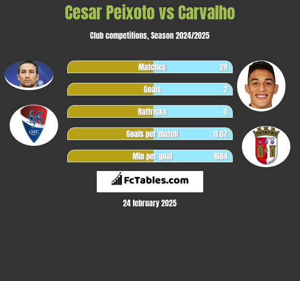 Cesar Peixoto vs Carvalho h2h player stats