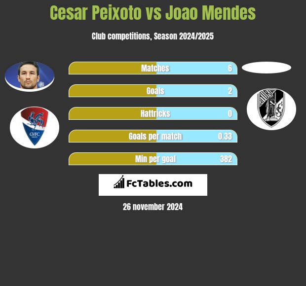 Cesar Peixoto vs Joao Mendes h2h player stats