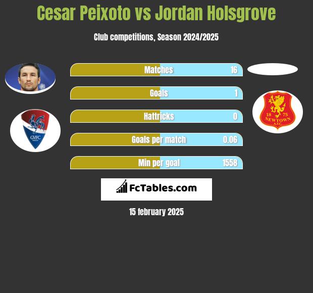 Cesar Peixoto vs Jordan Holsgrove h2h player stats