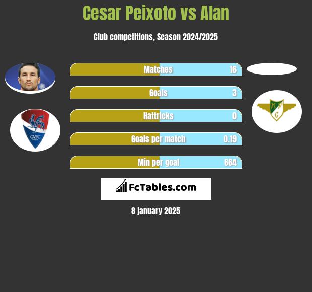 Cesar Peixoto vs Alan h2h player stats