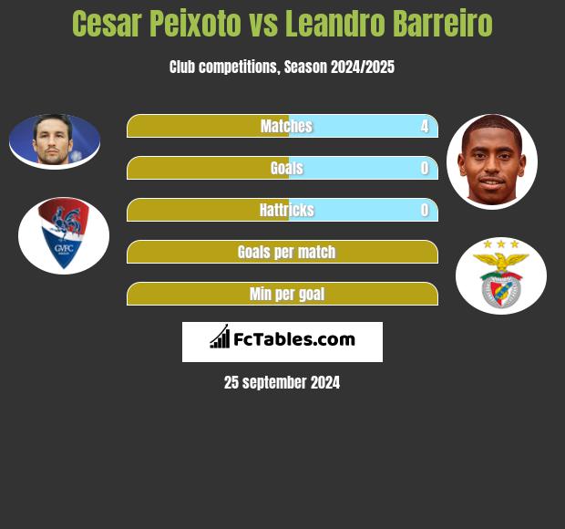 Cesar Peixoto vs Leandro Barreiro h2h player stats