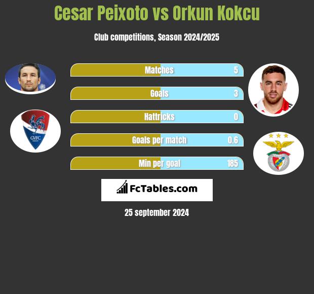 Cesar Peixoto vs Orkun Kokcu h2h player stats