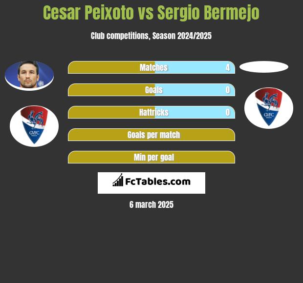 Cesar Peixoto vs Sergio Bermejo h2h player stats