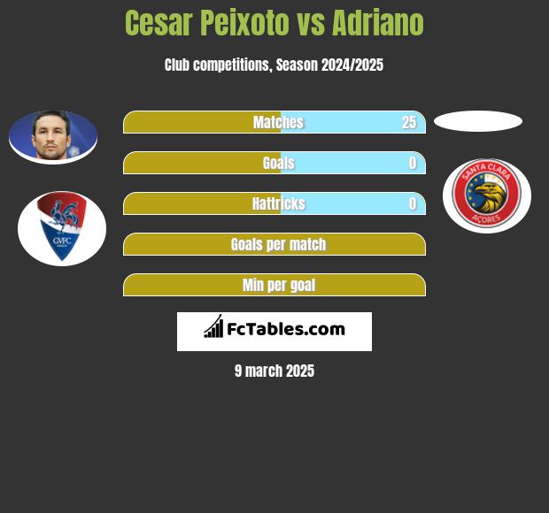 Cesar Peixoto vs Adriano h2h player stats