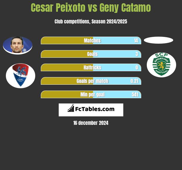 Cesar Peixoto vs Geny Catamo h2h player stats