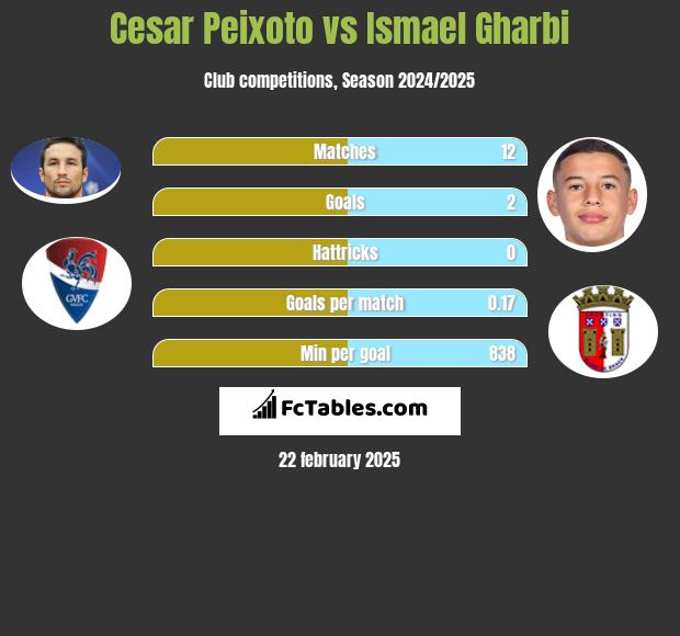 Cesar Peixoto vs Ismael Gharbi h2h player stats