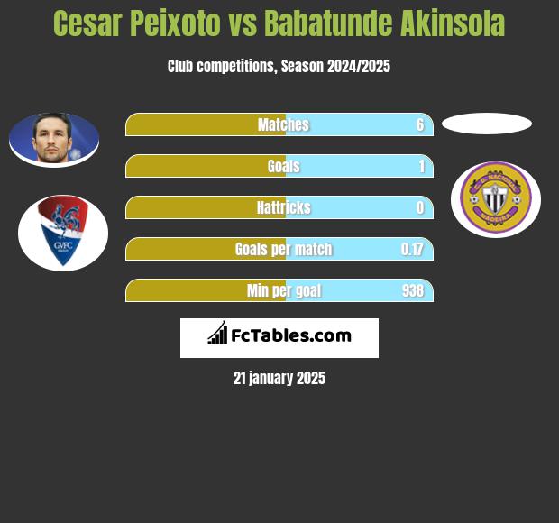 Cesar Peixoto vs Babatunde Akinsola h2h player stats