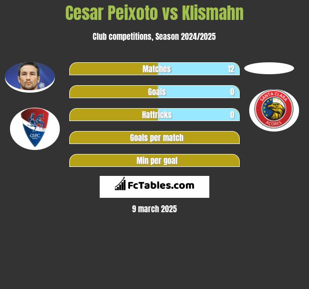 Cesar Peixoto vs Klismahn h2h player stats