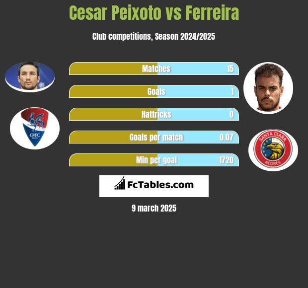 Cesar Peixoto vs Ferreira h2h player stats