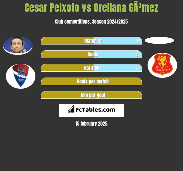 Cesar Peixoto vs Orellana GÃ³mez h2h player stats