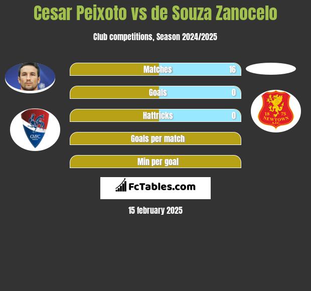 Cesar Peixoto vs de Souza Zanocelo h2h player stats