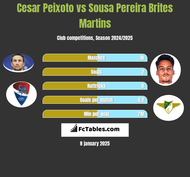 Cesar Peixoto vs Sousa Pereira Brites Martins h2h player stats