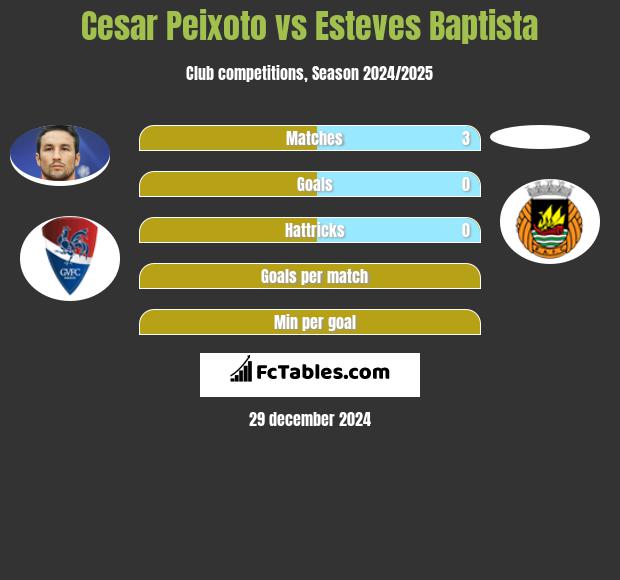 Cesar Peixoto vs Esteves Baptista h2h player stats