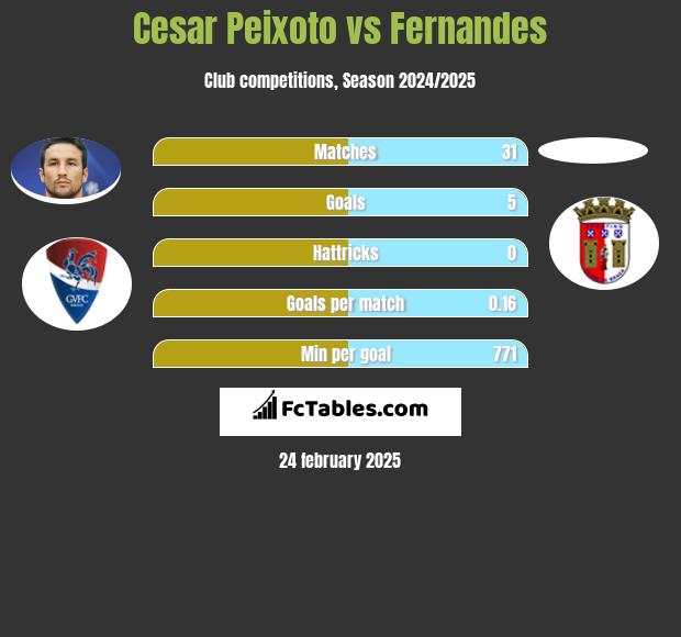 Cesar Peixoto vs Fernandes h2h player stats