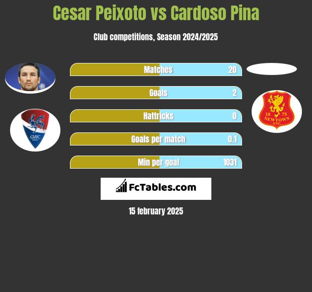 Cesar Peixoto vs Cardoso Pina h2h player stats