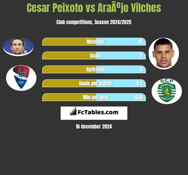 Cesar Peixoto vs AraÃºjo Vilches h2h player stats