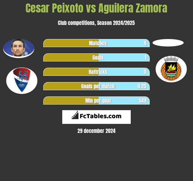 Cesar Peixoto vs Aguilera Zamora h2h player stats