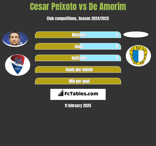 Cesar Peixoto vs De Amorim h2h player stats