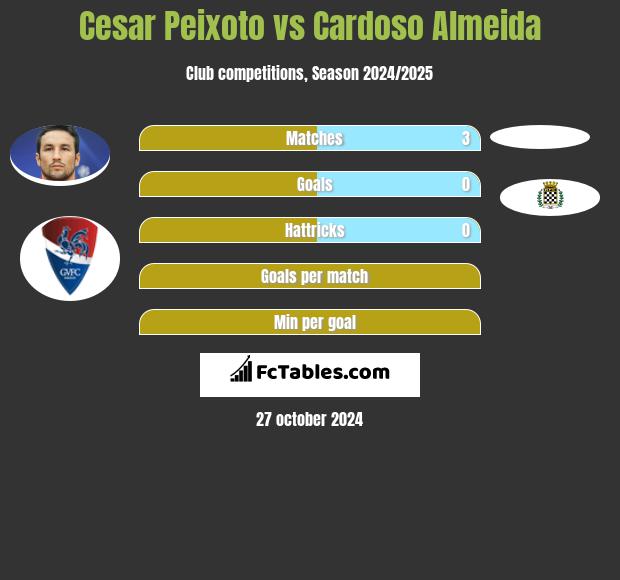 Cesar Peixoto vs Cardoso Almeida h2h player stats