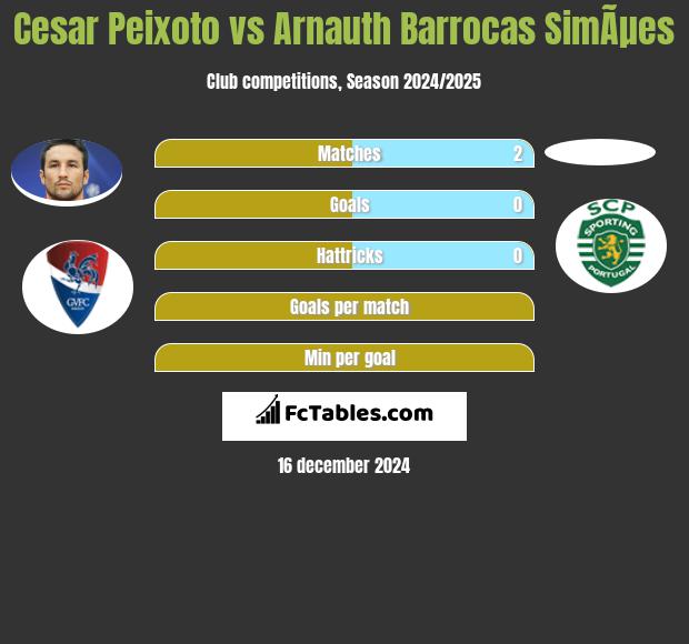 Cesar Peixoto vs Arnauth Barrocas SimÃµes h2h player stats