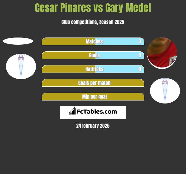 Cesar Pinares vs Gary Medel h2h player stats