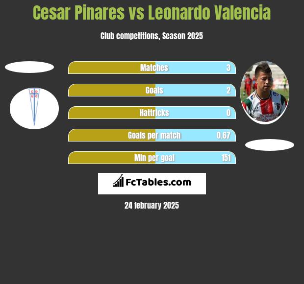 Cesar Pinares vs Leonardo Valencia h2h player stats