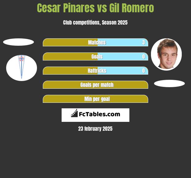 Cesar Pinares vs Gil Romero h2h player stats