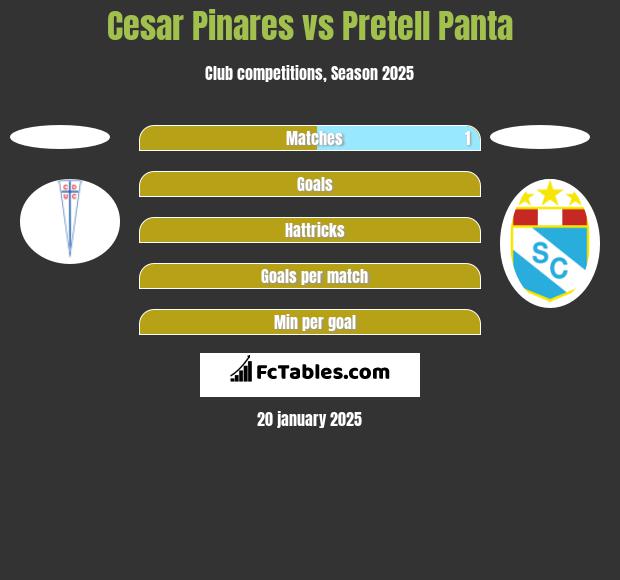 Cesar Pinares vs Pretell Panta h2h player stats