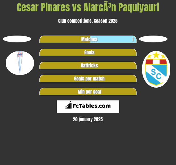 Cesar Pinares vs AlarcÃ³n Paquiyauri h2h player stats