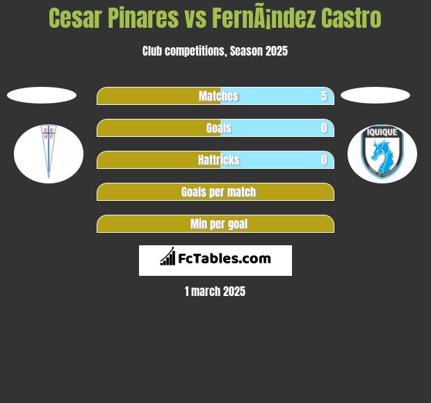 Cesar Pinares vs FernÃ¡ndez Castro h2h player stats